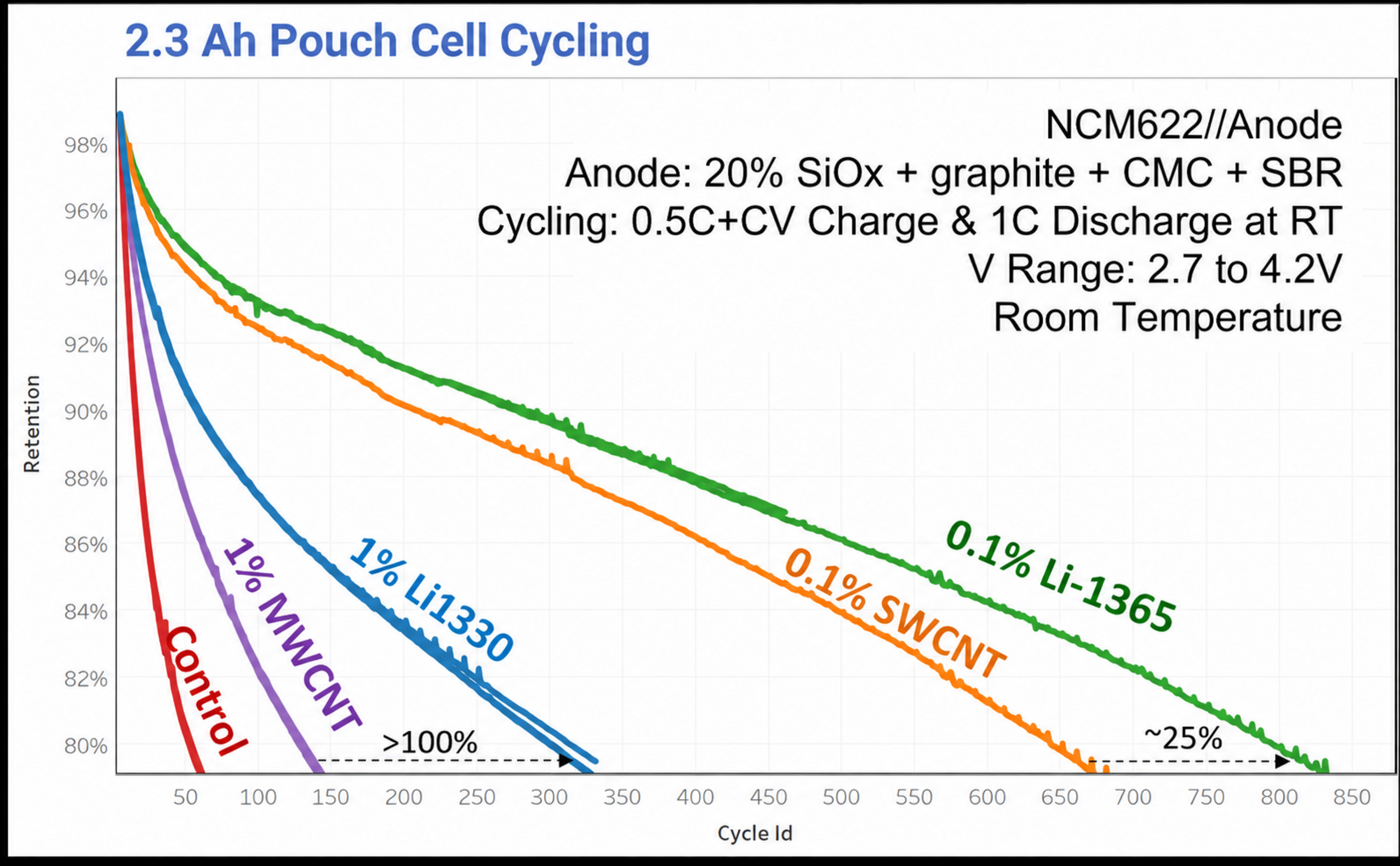 BDS graph showing Li-1365 cycling performance in large-format pouch cells