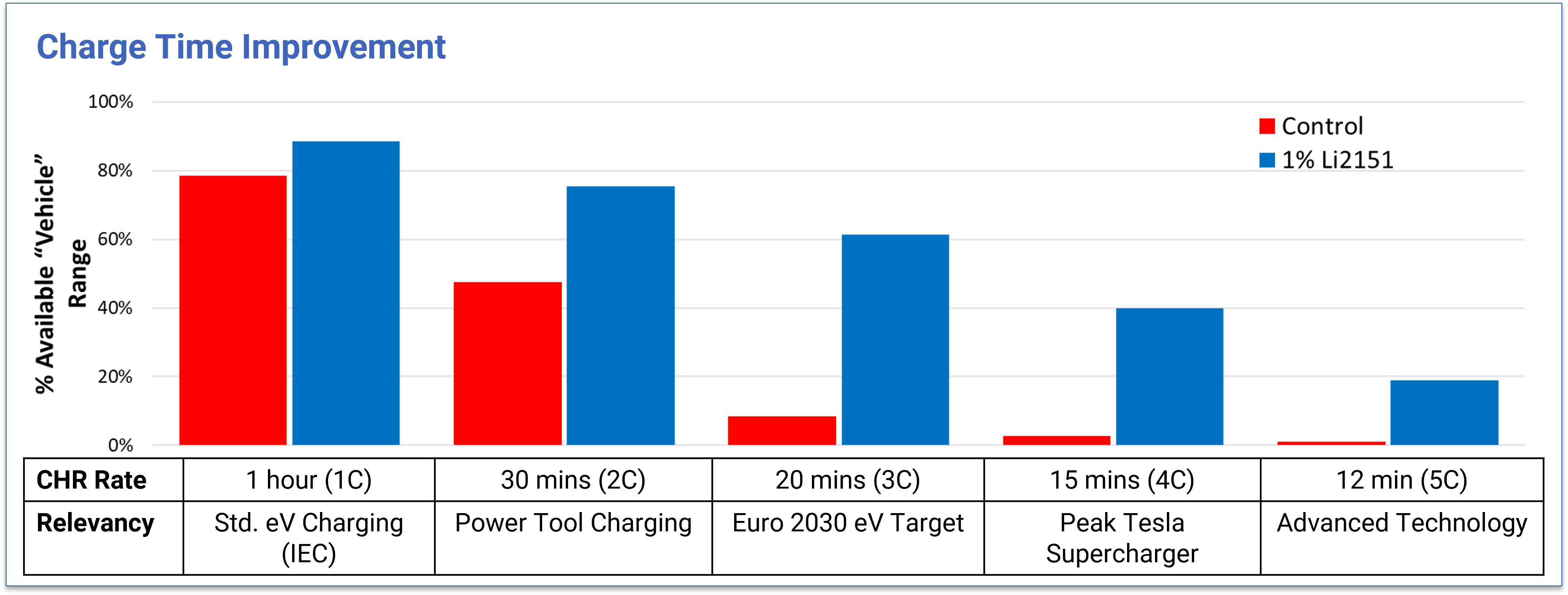Original BDS graph comparing available vehicle range at increasing charge rates