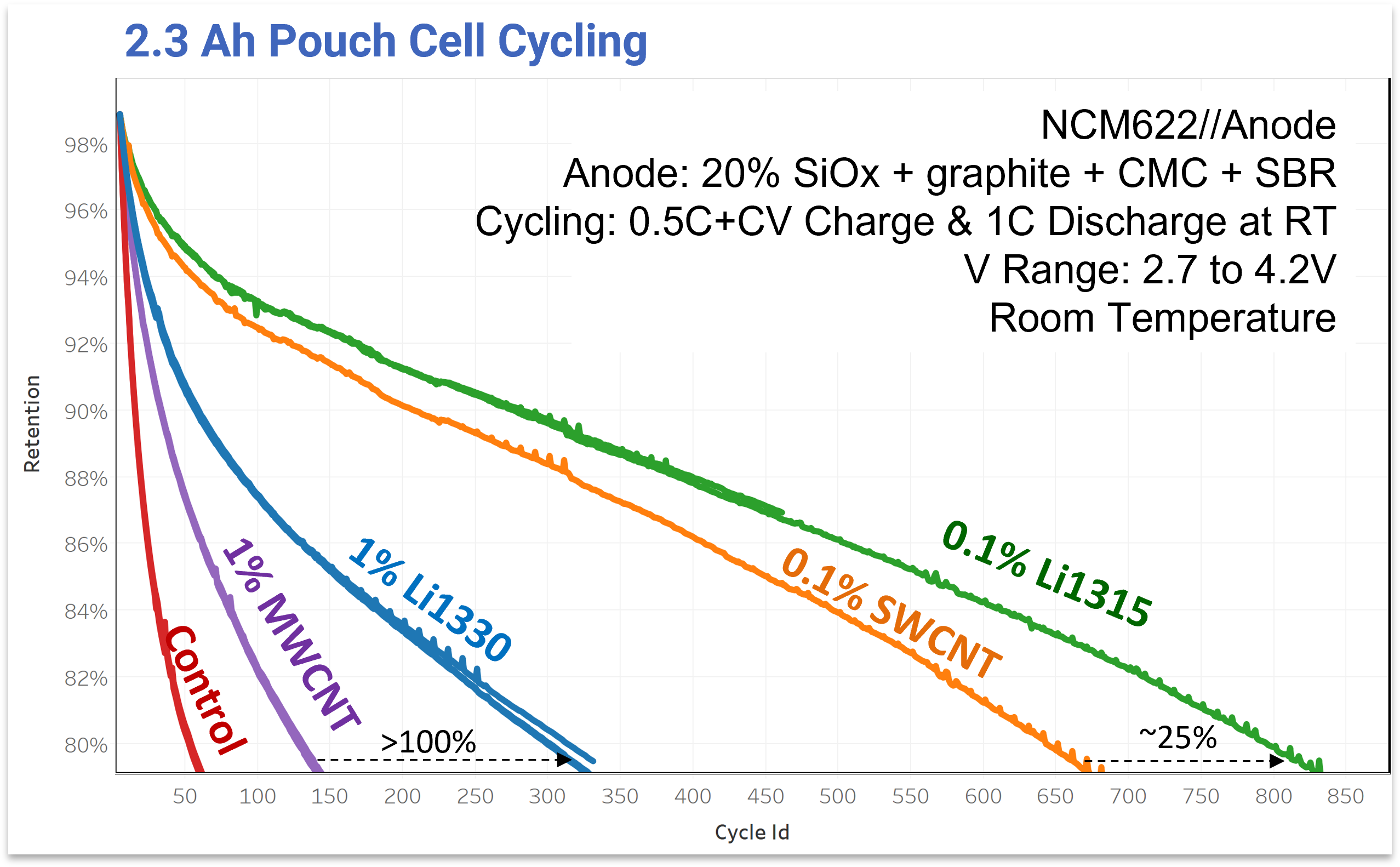 Original BDS graph showing Li1365 cycling performance in large-format pouch cells