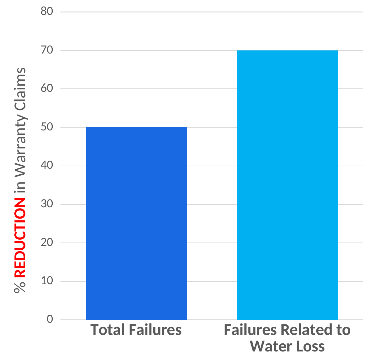 Original slide 21 bar graph with Y-axis header percent reduction in warranty claims and X-axis headers Total Failures and Failures Related to Water Loss